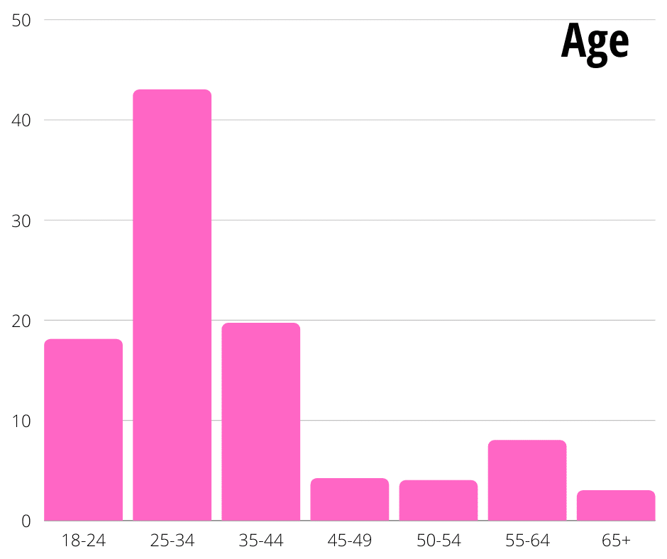 age, demographics, bar chart