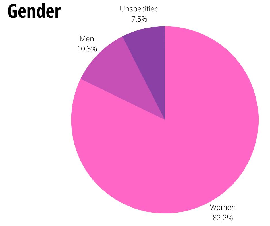 gender, demographics, pie chart